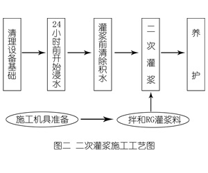 长子灌浆料施工工艺—文字完整版